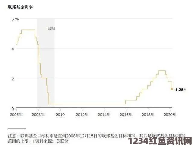 4年来首次，美联储宣布降息50个基点，全球金融市场迎来重大转折