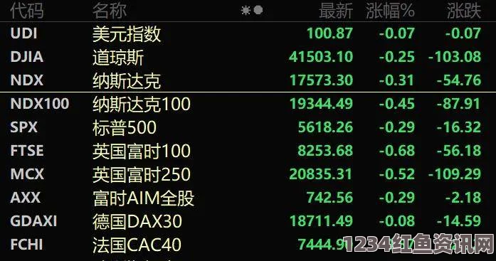 4年来首次，美联储宣布降息50个基点，全球金融市场迎来重大转折