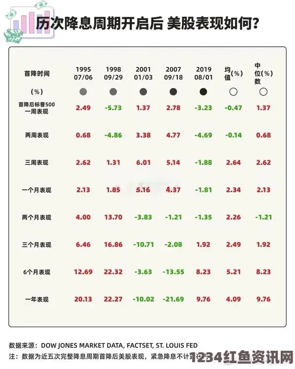 4年来首次，美联储宣布降息50个基点，全球金融市场迎来重大转折