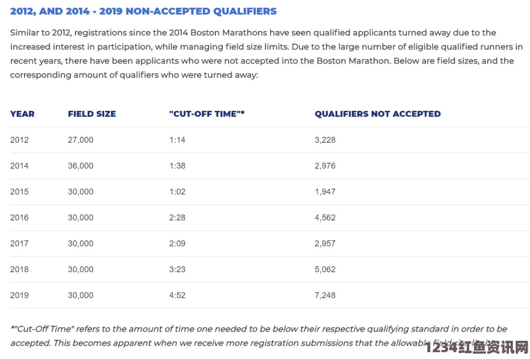 选手成绩不断提高，美国波士顿马拉松调高参赛标准