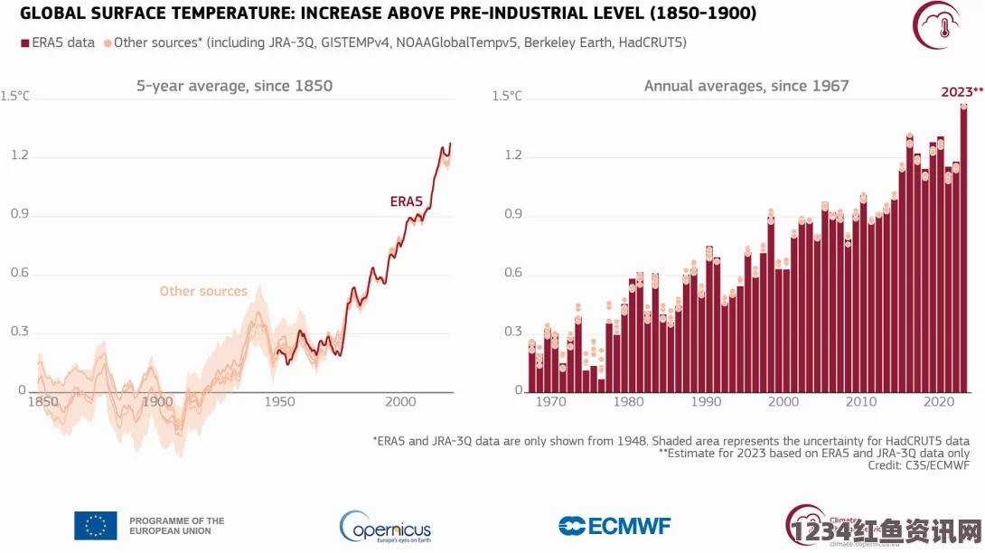 欧盟机构预警，2024年或将成有记录以来最热年份