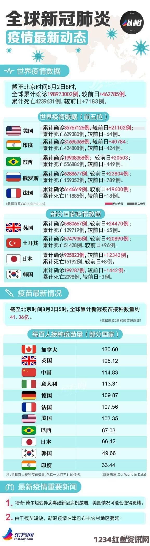 世卫组织报告，全球累计新冠确诊病例突破3亿9千万，疫情挑战与应对策略