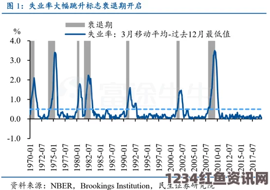 高盛预测2020美国失业率峰值或达25%，经济阴霾笼罩，堪比大萧条时期