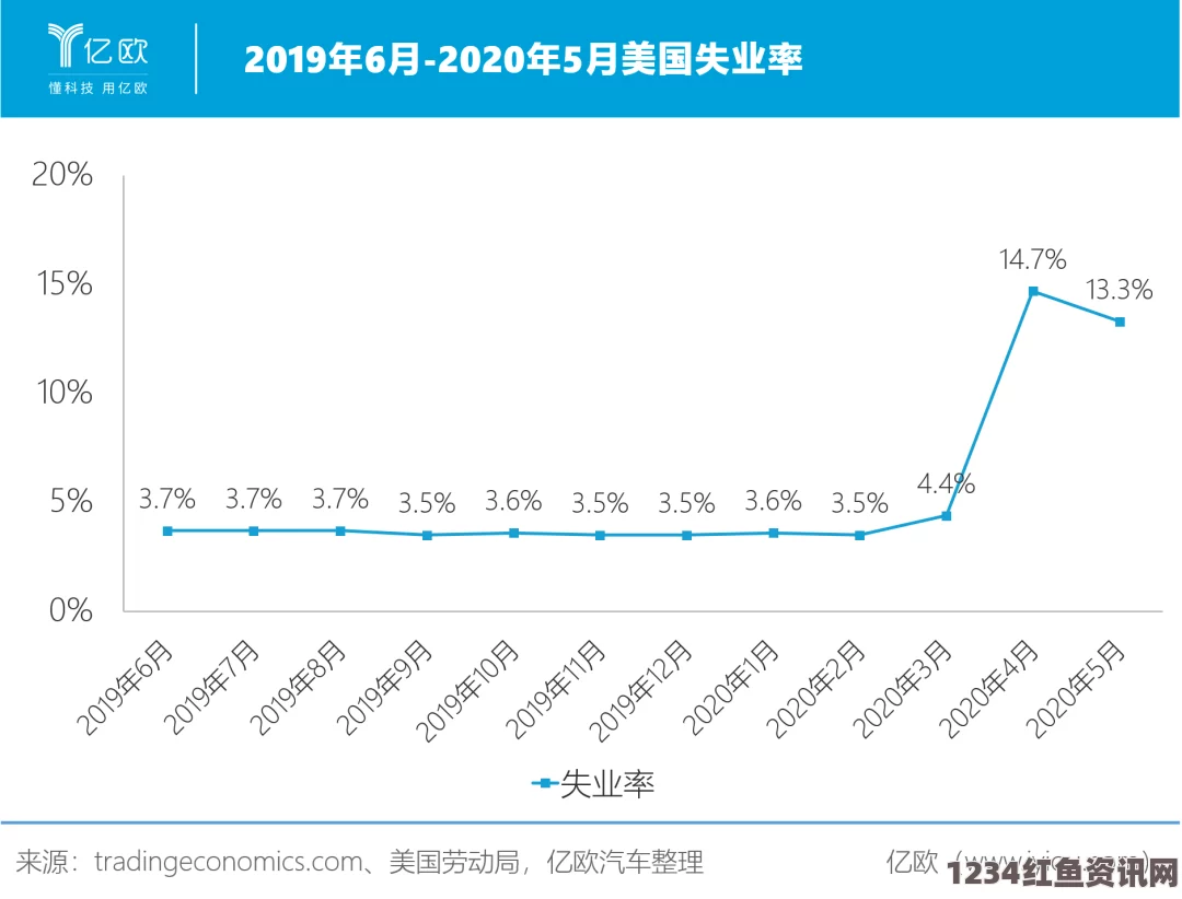 高盛预测2020美国失业率峰值或达25%，经济阴霾笼罩，堪比大萧条时期