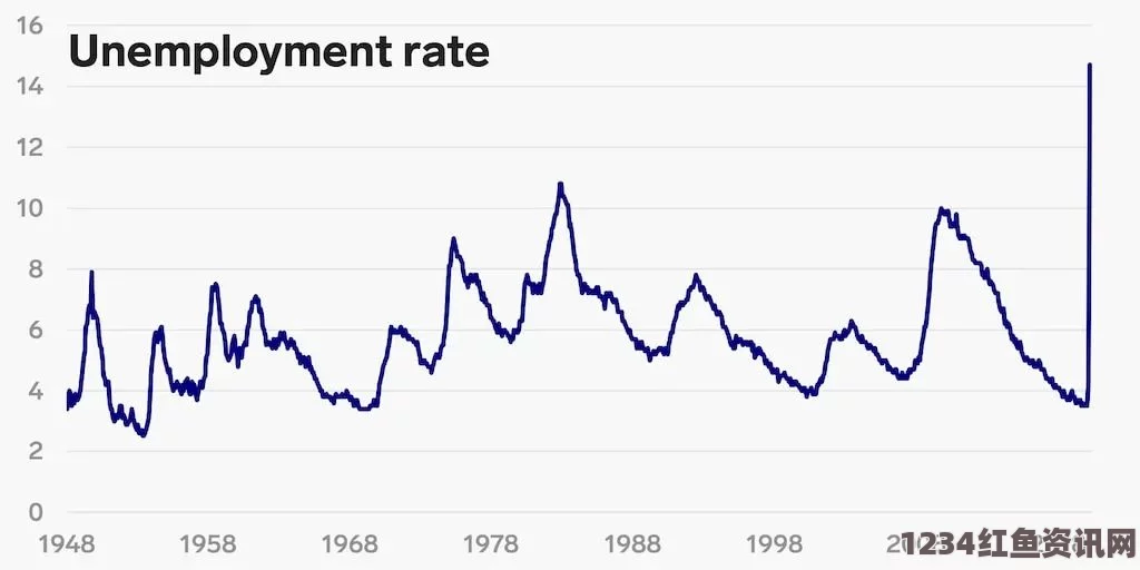 高盛预测2020美国失业率峰值或达25%，经济阴霾笼罩，堪比大萧条时期