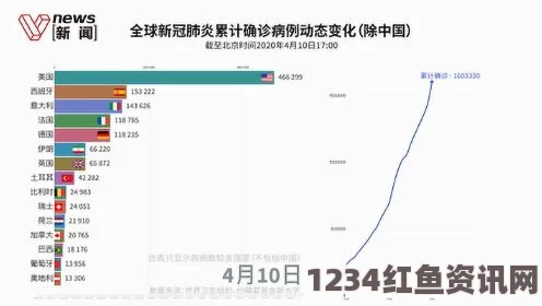 5月14日全球疫情最新消息，全球累计确诊新冠肺炎病例突破433万例