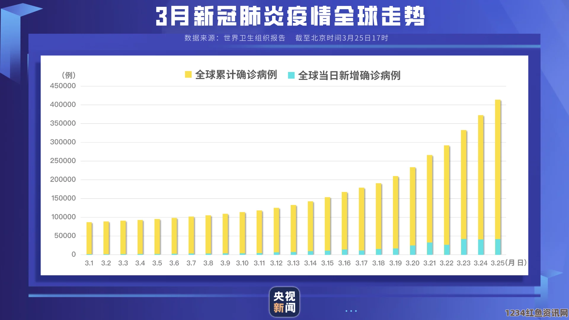 5月14日全球疫情最新消息，全球累计确诊新冠肺炎病例突破433万例