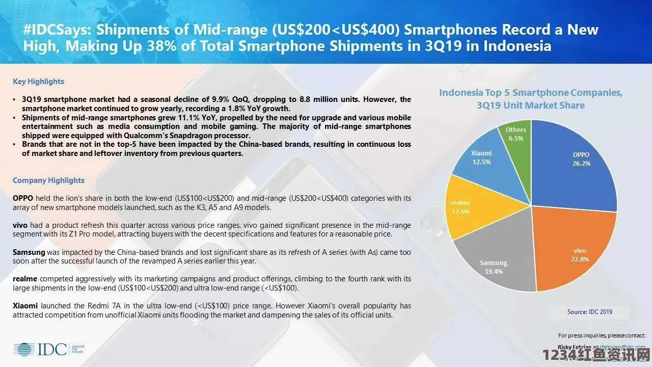 中国智能手机品牌在印尼市场份额大幅上升