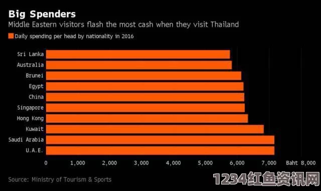 泰国转变旅游业发展策略，从重视游客数到重视游客消费