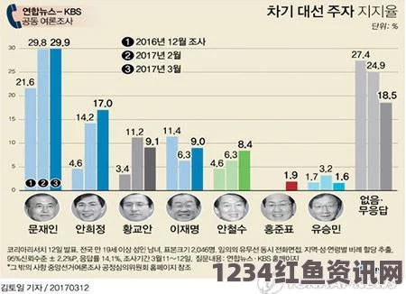 韩民调，文在寅支持率降至74.6% 负面评价小幅上升