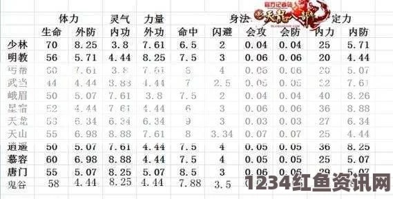 天龙八部手游血量抗性闪避属性实用性分析