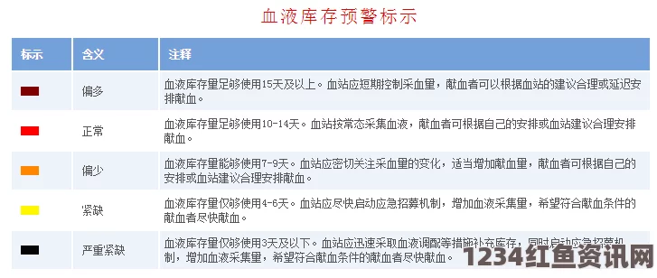 很少去献血！调查显示四成巴西人不知道自己血型