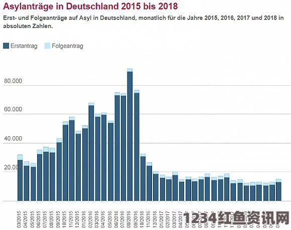 外媒报道，赴德国难民数量大幅下降至两年前八分之一