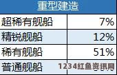 碧蓝航线各类舰船建造概率公示及随机抽取类玩法概率解析