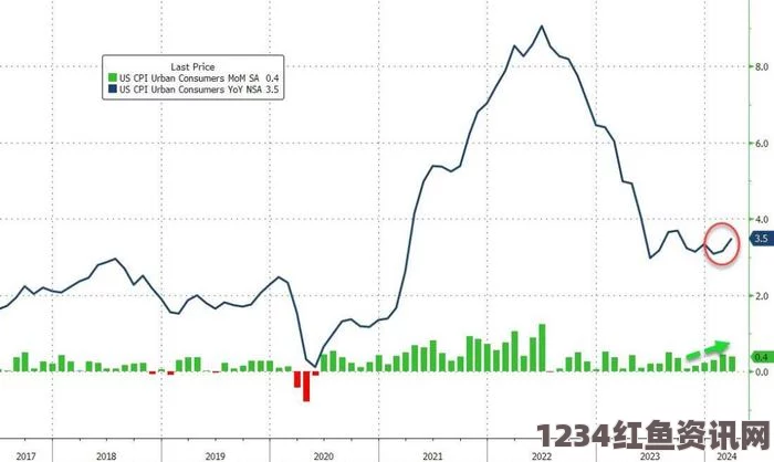 巴西11年来首现通货紧缩，6月通胀率下降0.23%