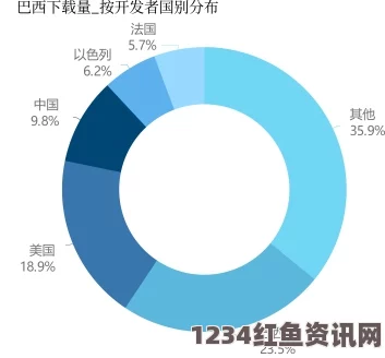 离不开网，近半数巴西人使用网络计划出游