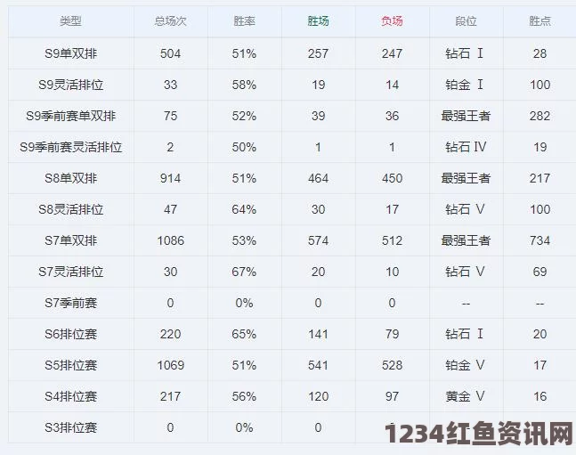 王者荣耀S7赛季段位变动解析，S7赛季结束会掉段吗？