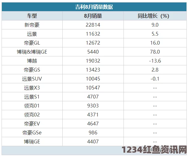 巴西今年上半年汽车销量突破百万，实现四年来首次增长