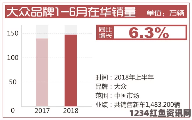 巴西今年上半年汽车销量逾百万辆 四年来首增长