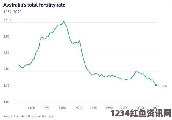 移民潮与生育率提升双重作用下，澳洲人口增速领跑英语系国家