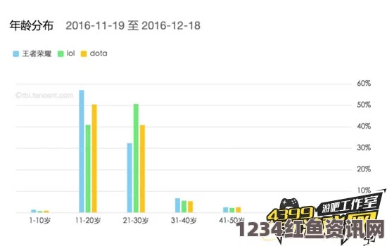 王者荣耀用户年龄分布，小学生占比低于3%详解