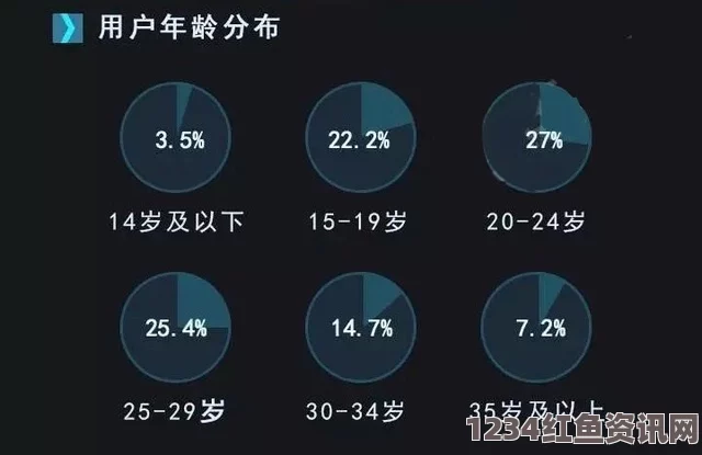 王者荣耀用户年龄比例分布表，小学生占比不足3%