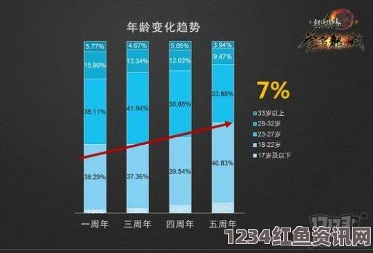 王者荣耀用户年龄比例分布表，小学生占比不足3%