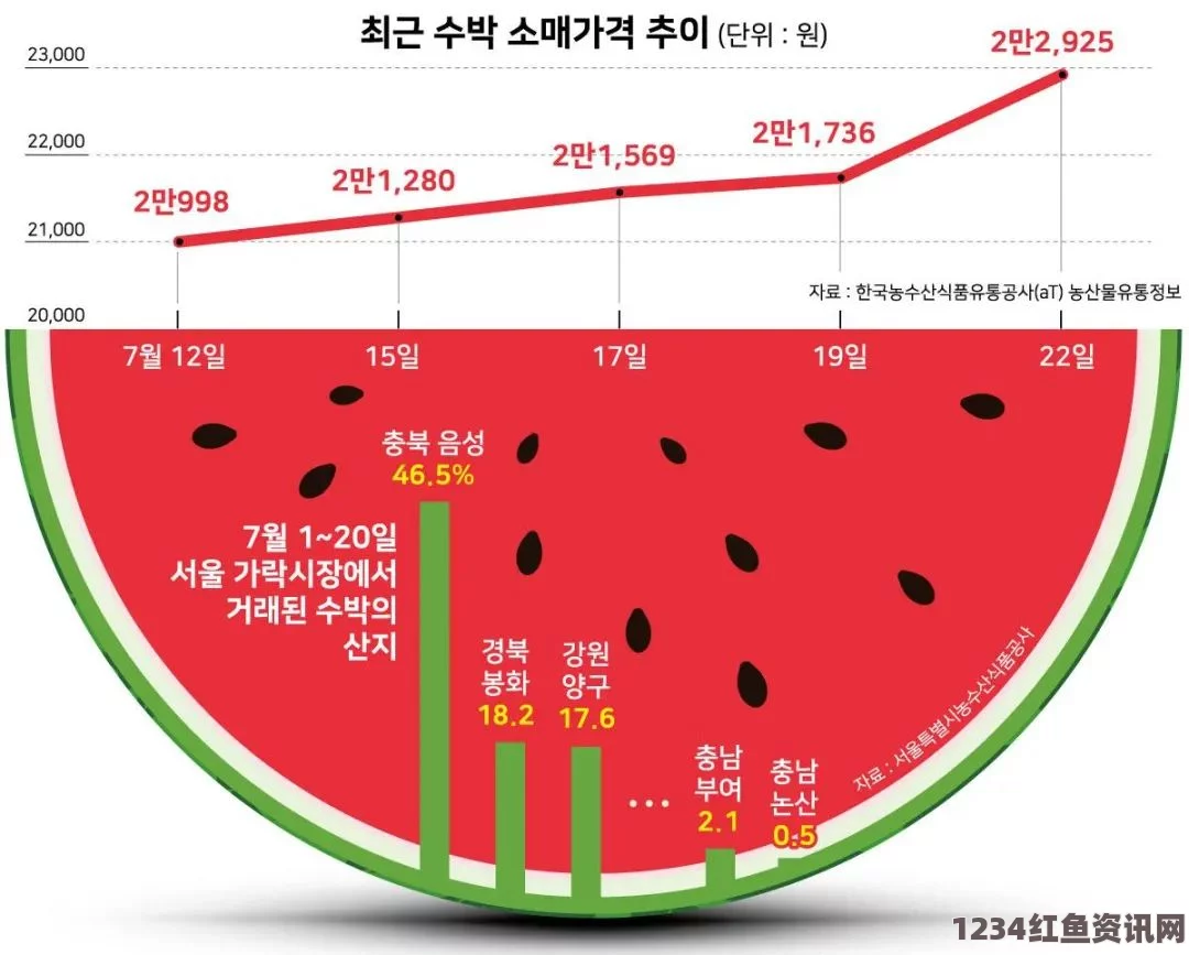 韩国水果价格飙升，西瓜售价惊人，民众面临吃不起水果的困境