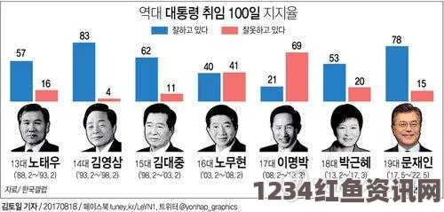 韩国文在寅总统施政的积极评价，民意调查结果分析