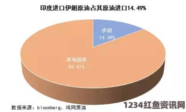 印度进口伊朗原油猛降背后的原因，是否因报复对方不授予其气田开发权？