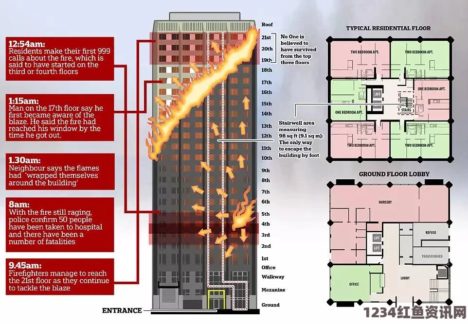 伦敦高层公寓楼火灾致多人伤亡，至少17人死亡，灾难背后的反思与应对