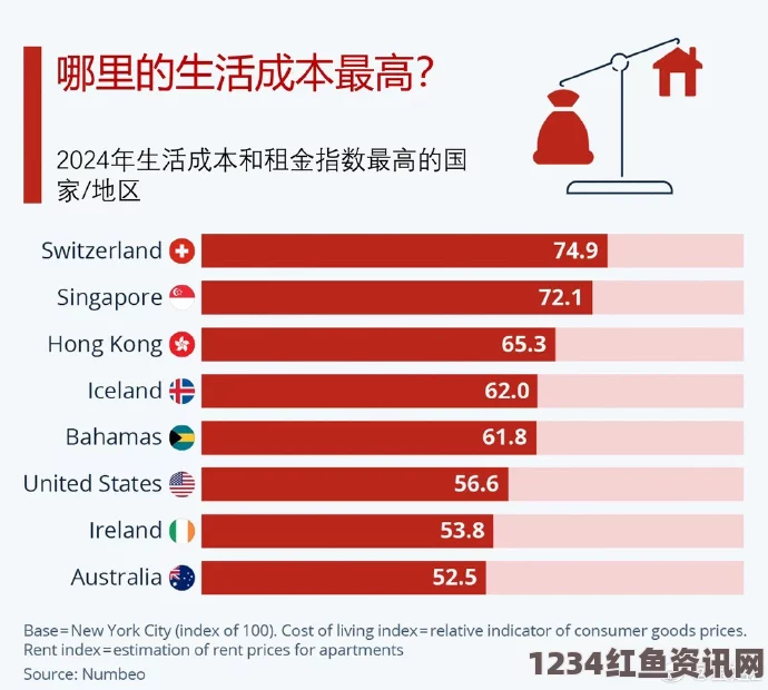 全球城市生活成本排名揭晓，香港居次席，京沪排名深度解析