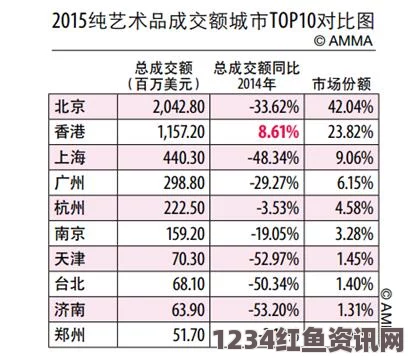 全球艺术市场格局变迁，美国艺术市场成交额超越中国，五年来的趋势分析（附图表）