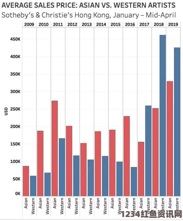 全球艺术市场格局变迁，美国艺术市场成交额超越中国，五年来的趋势分析（附图表）