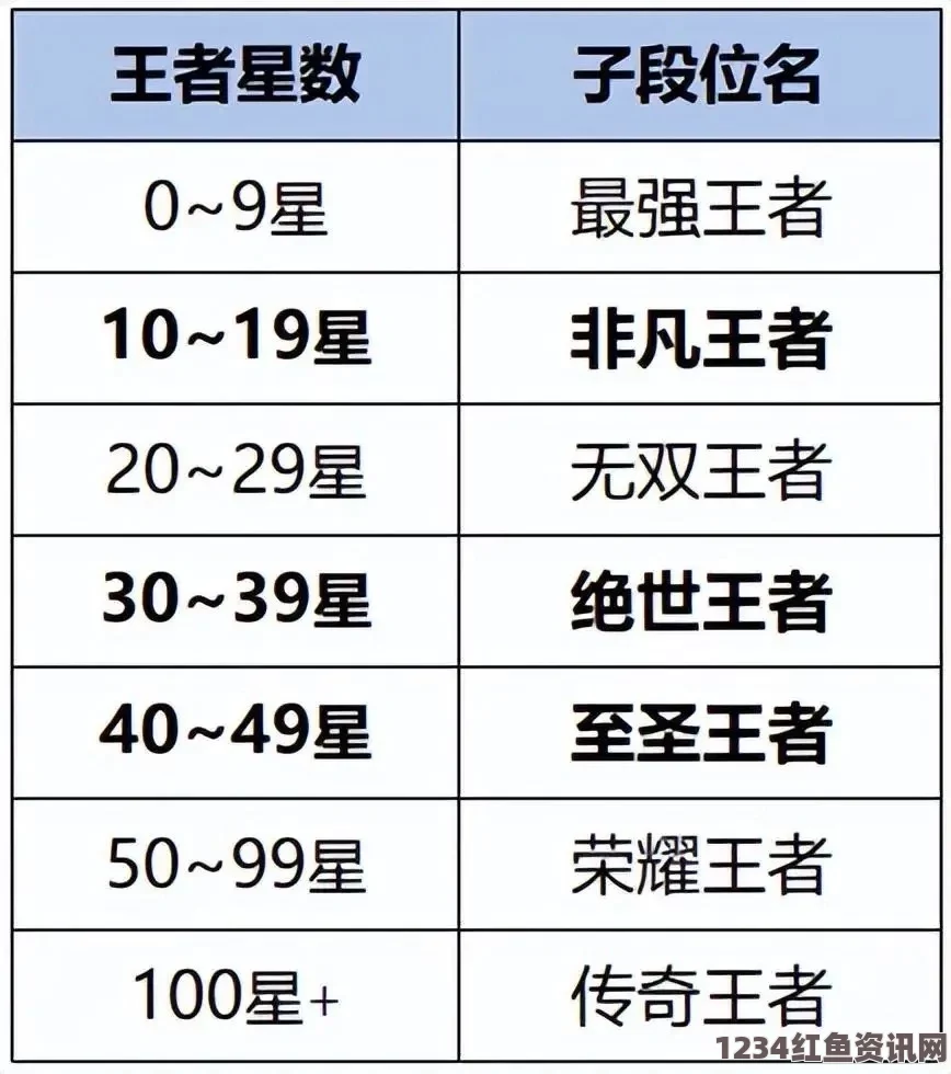 王者荣耀S8段位继承与重置全解析，星级数一览表揭秘