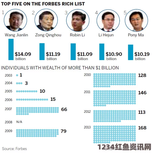 福布斯公布2016全球富豪榜，中国新晋富豪引领全球增长趋势