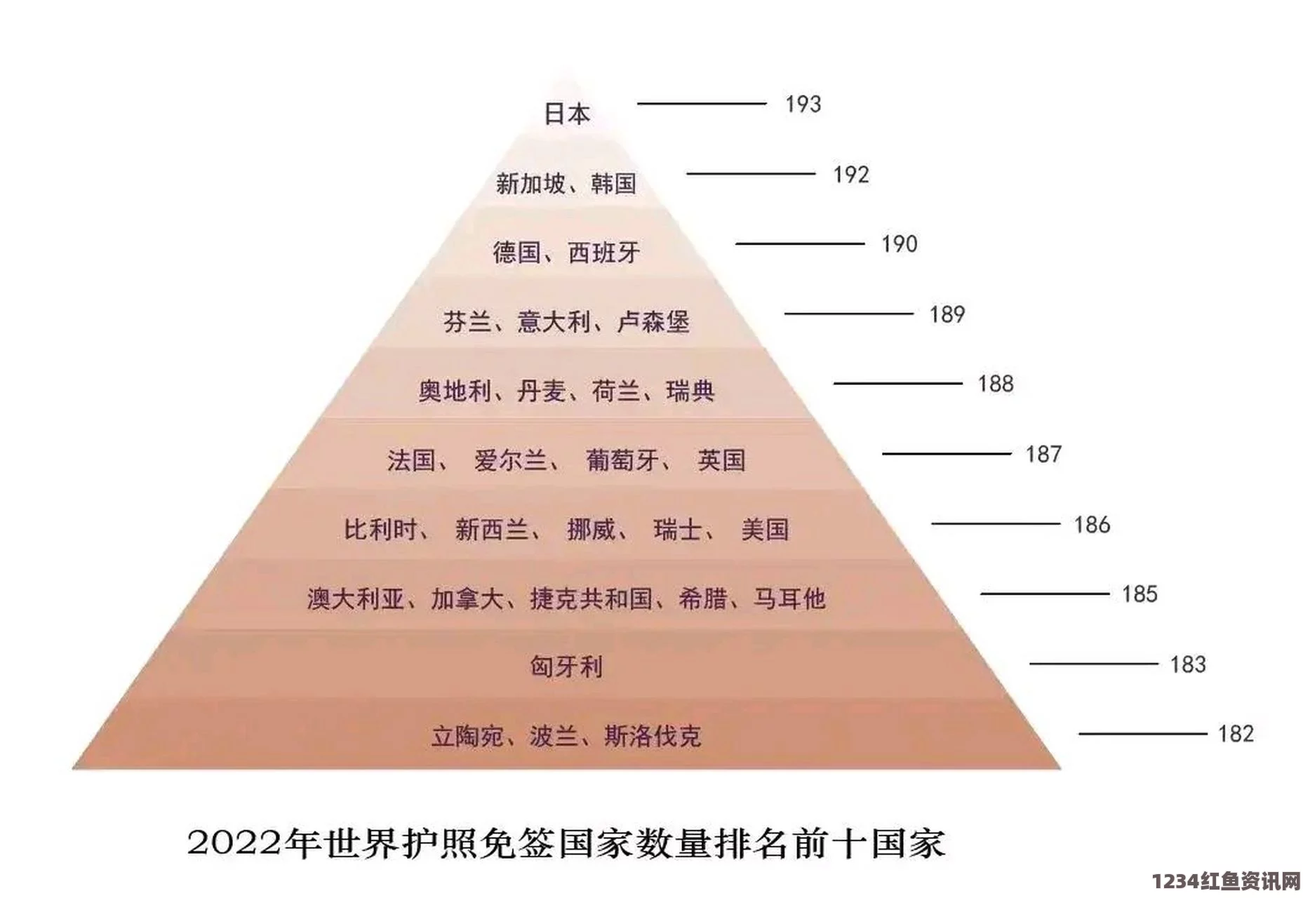 全球护照免签国数量排名榜单，德国领先，中国位列第87位