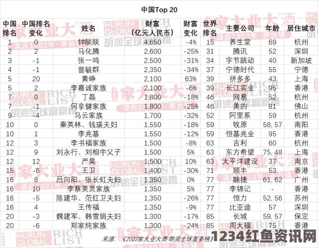 胡润报告揭示，中国亿万富豪数量领跑全球引发争议（附图）