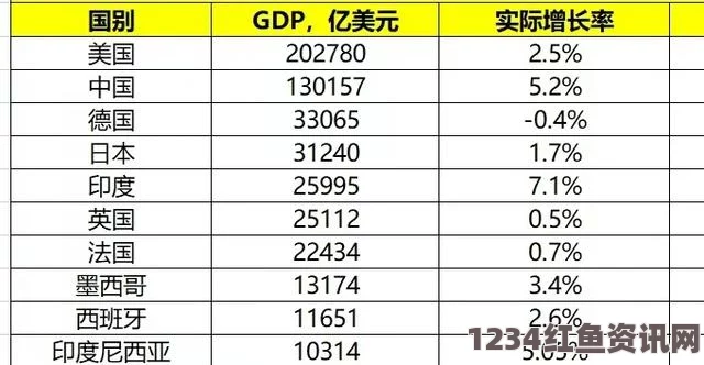 印度经济崛起，GDP跃居全球第七，国内消费市场不断扩大