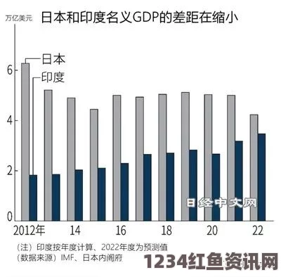 印度经济崛起，GDP跃居全球第七，国内消费市场不断扩大