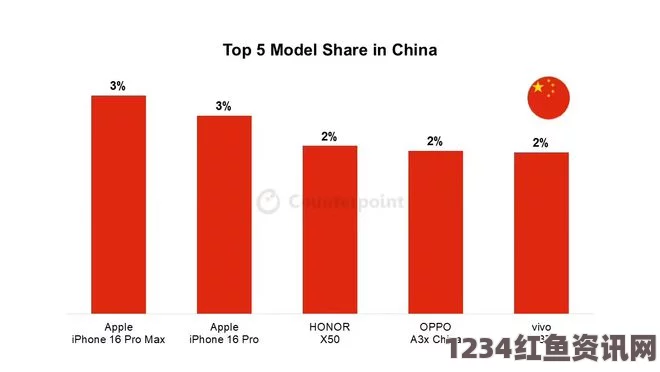 美媒热议，中国品牌崛起，苹果、三星或将退居二线，智能手机市场格局重塑