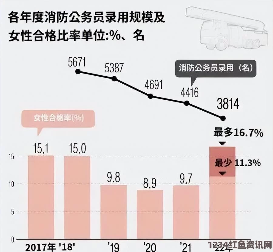 韩国调整消防员选拔标准，废除胸围限制，女性队员招募纳入考虑