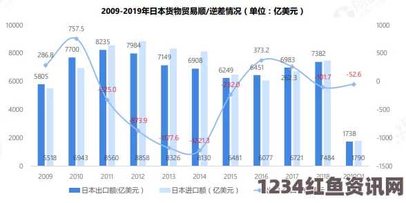 中日贸易额呈现两位数下滑趋势，六年来的首次显著下滑警告发出警报