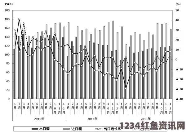 中日贸易额呈现下滑趋势，六年来首次出现两位数下滑