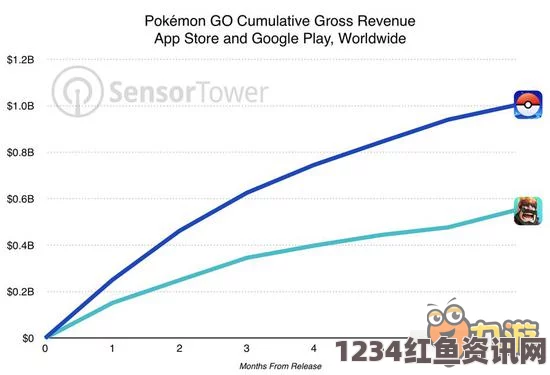 宝可梦GO收入突破十亿美元大关，全球玩家数量超6500万，揭秘其成功的秘密与未来展望