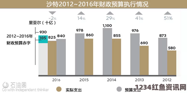 沙特面临历史最大赤字，加大投资应对低油价挑战