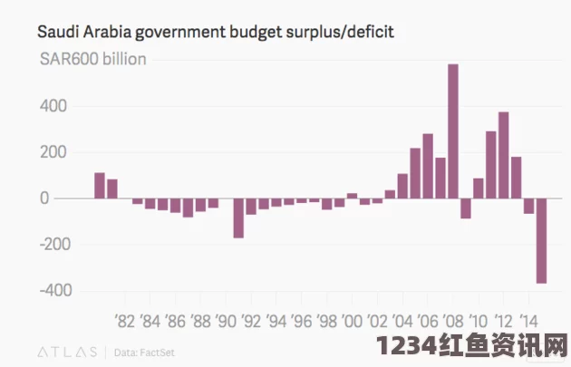 沙特财政面临史上最大赤字，加大投资抵御低油价冲击