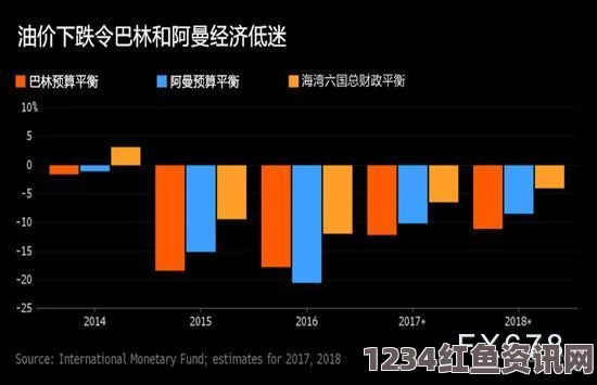 沙特财政面临史上最大赤字，加大投资抵御低油价冲击