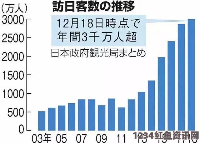 日本旅游策略转型，从依赖中国游客转向吸引欧美游客的策略调整