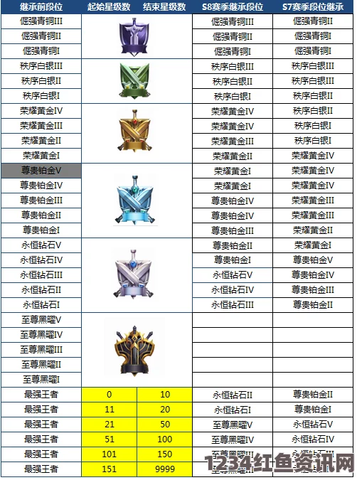 王者荣耀新赛季段位继承与勇士积分规则调整详解